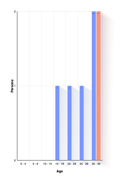 Age at Divorce