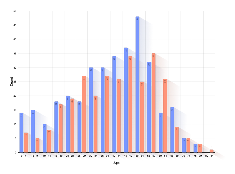 Age of Child at Parents Death