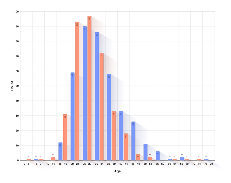 Age of Parents at Birth of Child