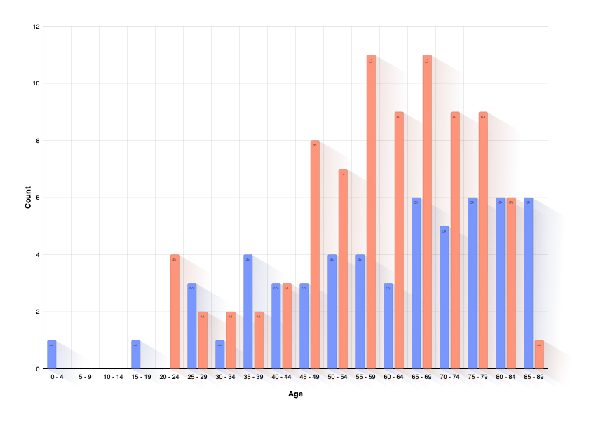 Age of Person at Death of Partner