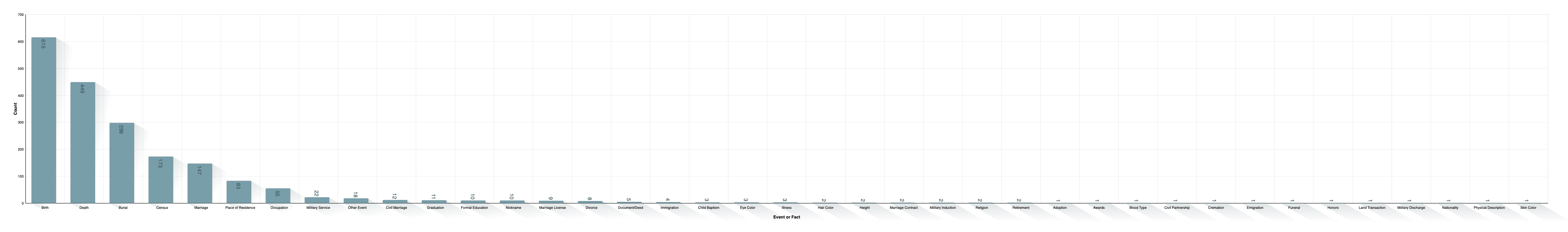 Event or Fact Types