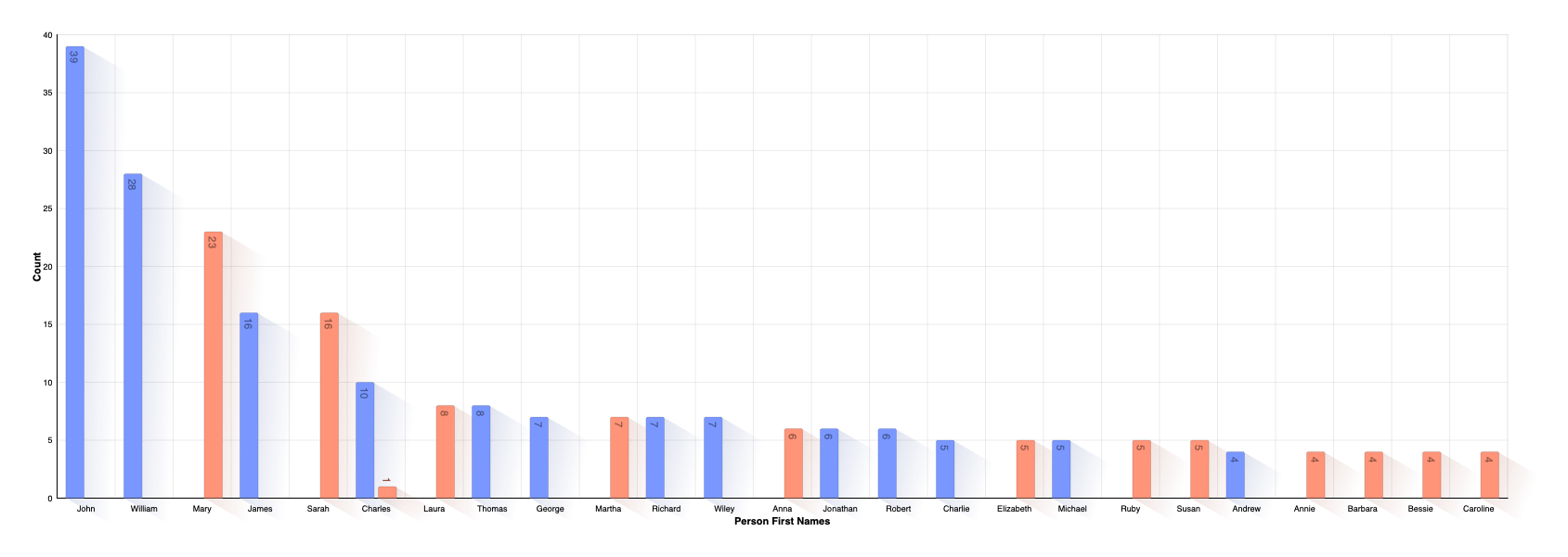 First Name Distribution