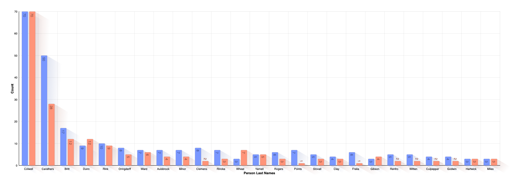 Last Name Distribution