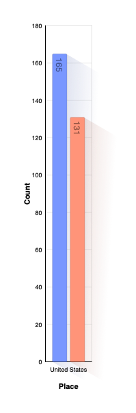 Country of Burial