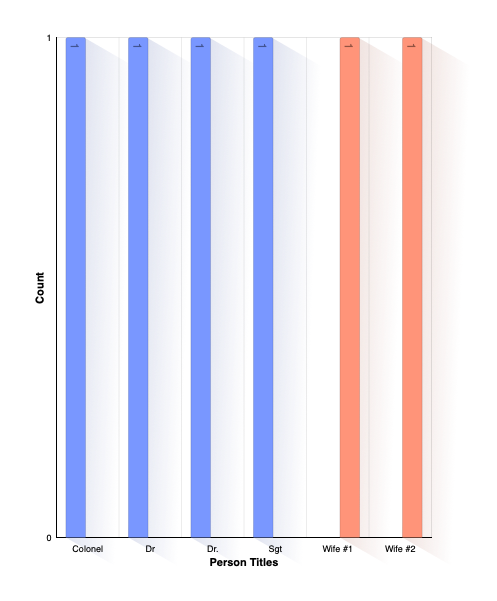 Title Distribution